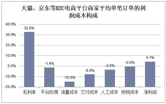 如何分析电商经营成本?