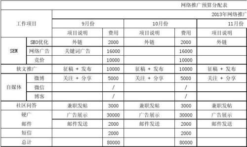 如何有效降低网络推广费用并提高转化率