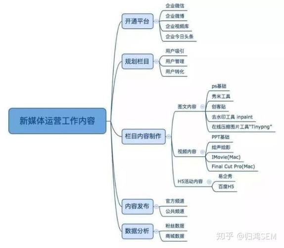 新媒体运营的岗位职责是什么需要学什么东西