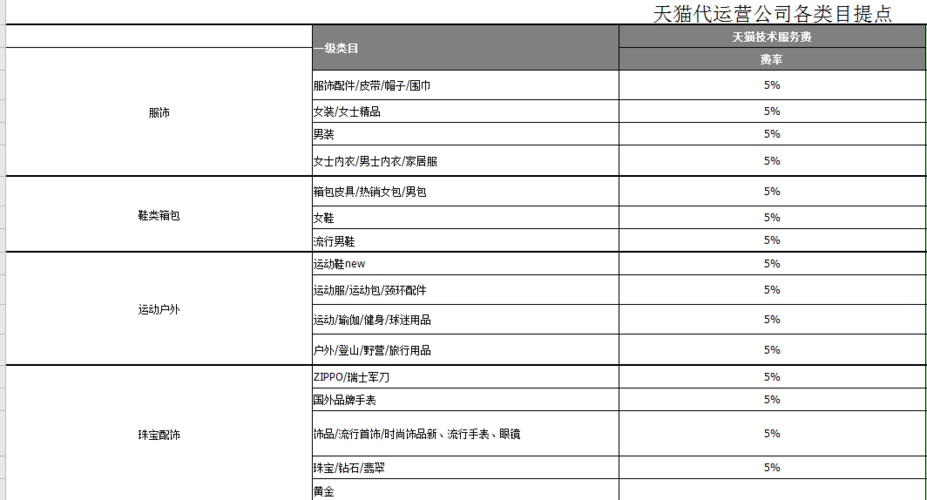 一般运营提成系数在多少