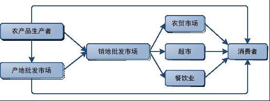 做农产品电商的关键点是什么?到底有没有未来?