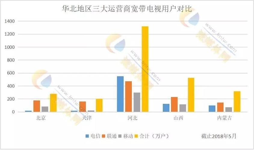 为什么网络电视显示运营数据异常