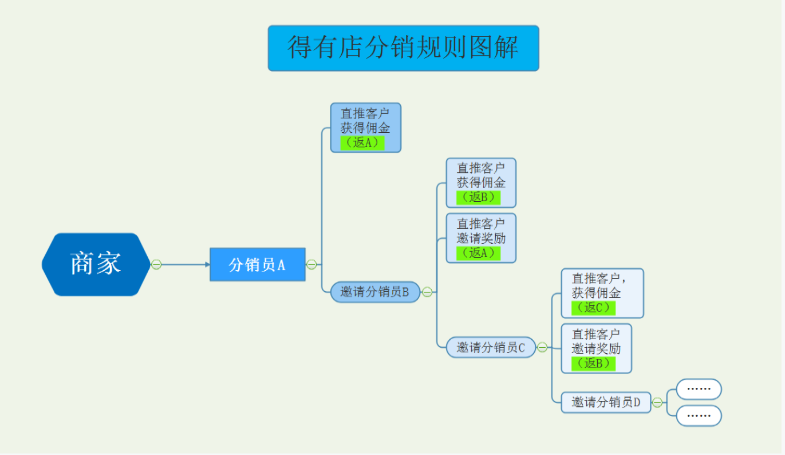 微信二级分销系统如何做好运营