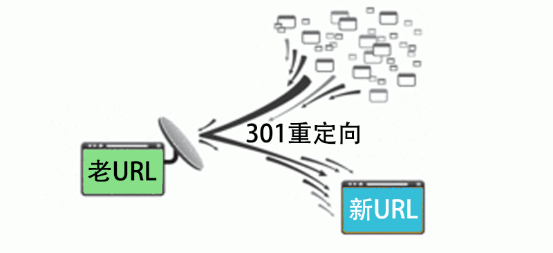 301重定向：网站流量导向的秘密武器