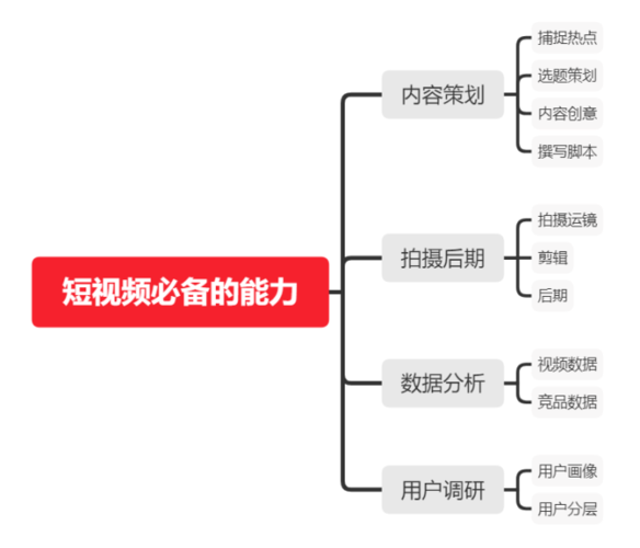 成为优秀短视频运营者必要掌握的技巧,你还不学习起来?