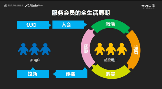 品牌切割战之超级用户运营五法