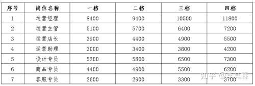 做运营专员工资待遇怎样