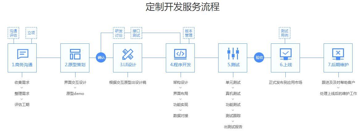 《小程序开发流程详细介绍：从设计到上线》