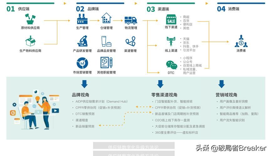 数字化运营管控是如何提升管理透明及效率的!