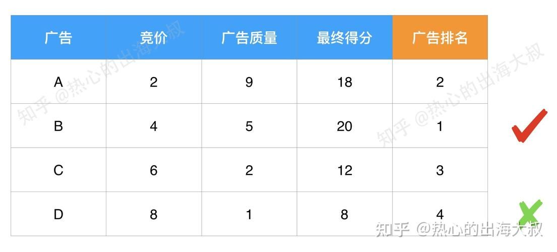 《Google竞价排名：让您的企业一跃成为搜索结果首页的关键》