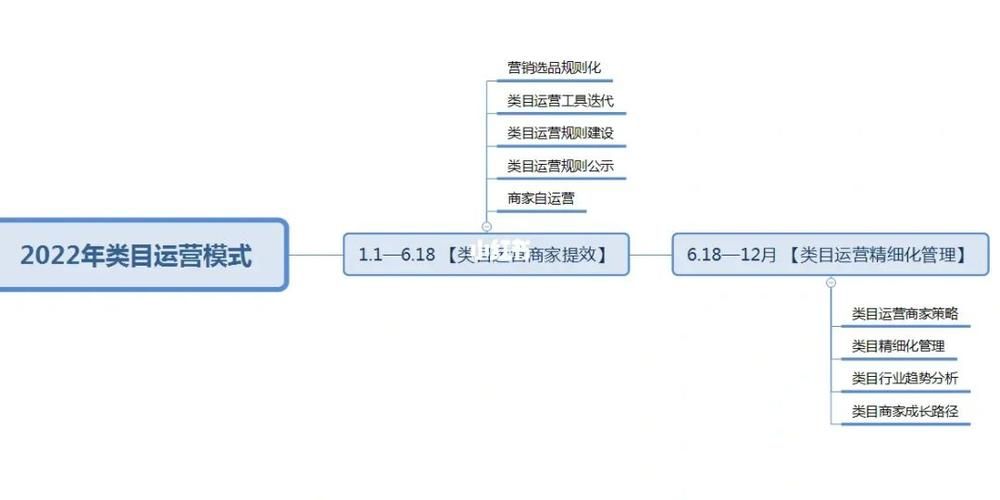 京东四种运营模式是什么