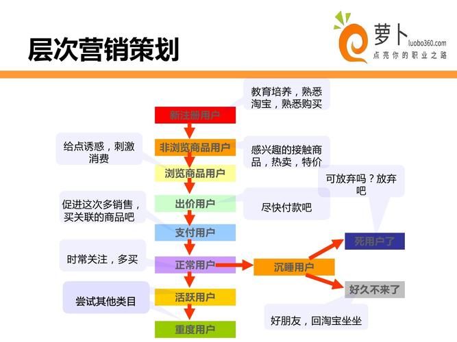 用户精细化运营的营销逻辑和策略方法干货分享