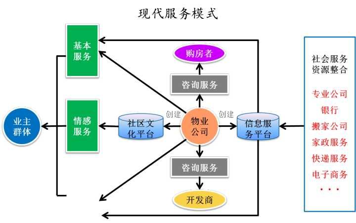 物业运营管理岗位做什么的物业基本原则