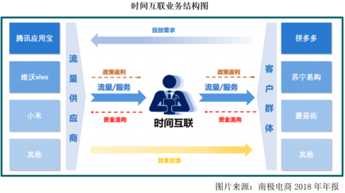 电子商务公司的运营模式是什么?