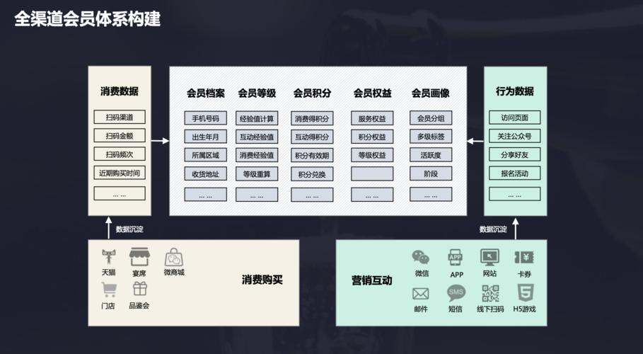 企业针对潜客该怎么做营销?