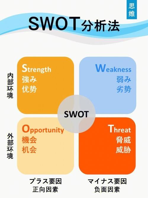 swot分析法的要素包括