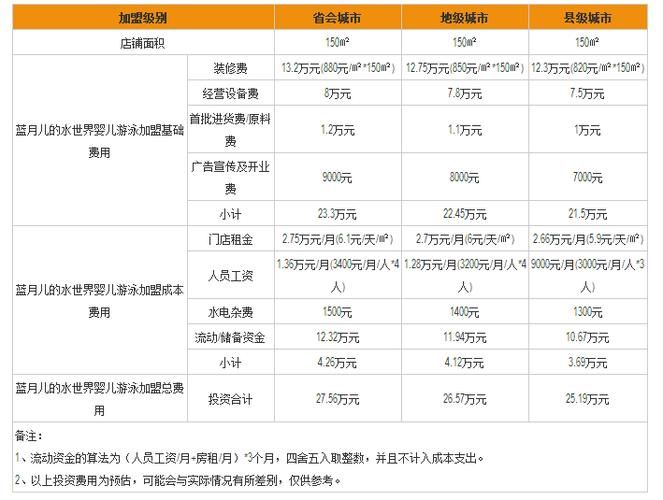 ...全天24小时营业,商业指数135%,基础营业费用设置的是8888