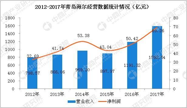 绘制重组后的海尔运作模式