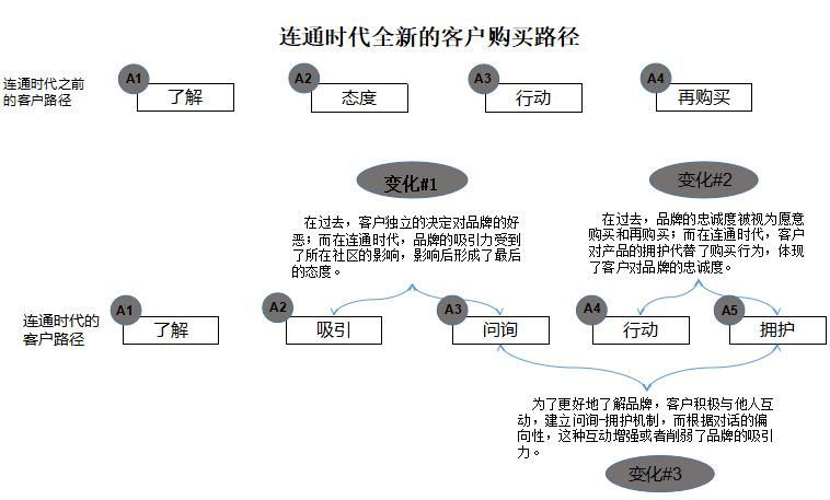 从买家的购买路径优化店铺的运营的方法