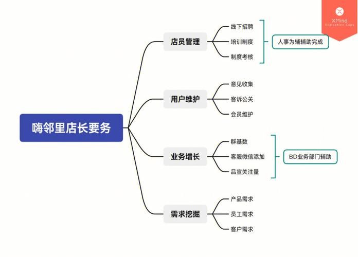 销售门店管理思路和方法