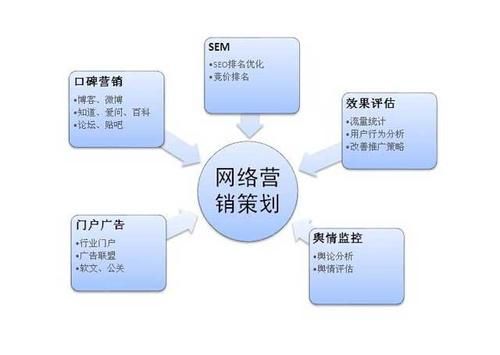 数字化时代的企业网络营销新策略