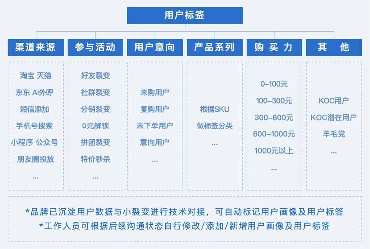 学会给你的用户打标签,分析用户行为,实现精准营销