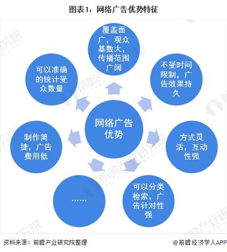 网络广告：优势与未来发展趋势探析