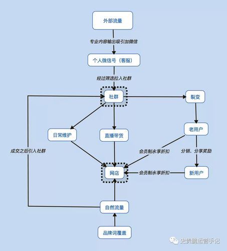 想要提升社群的用户体验,关键在那些方面?