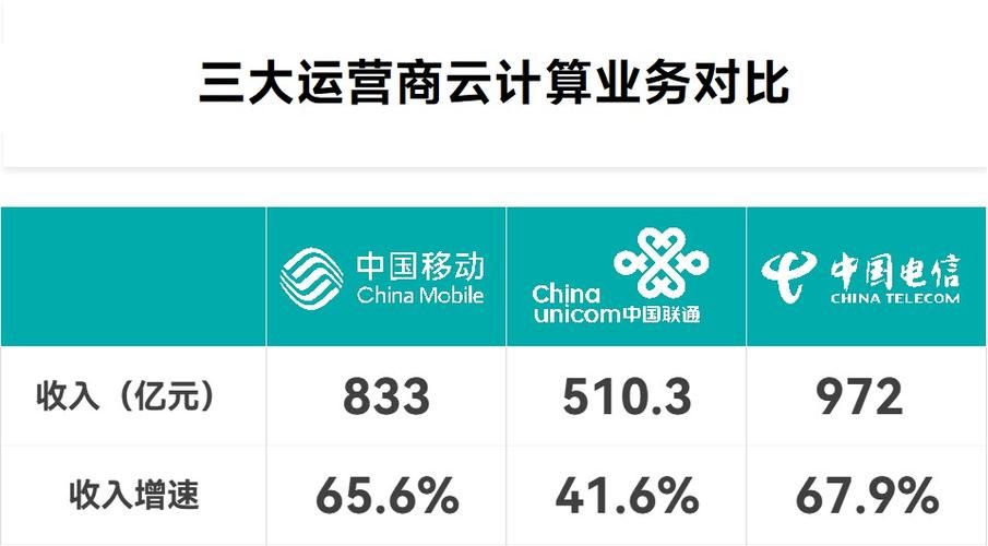 你觉得三大移动通信运营商应该怎样排序?