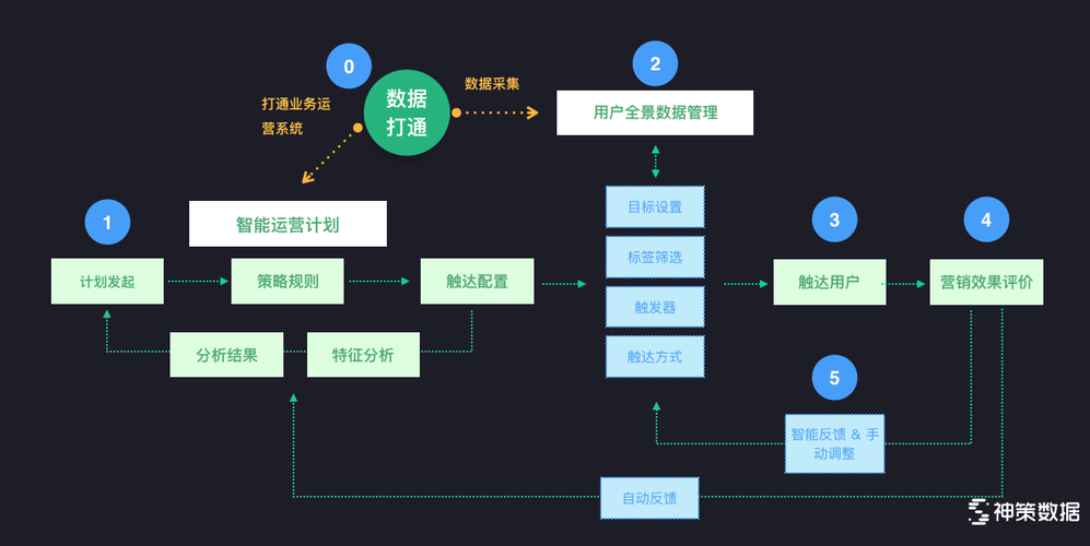 以下哪些工作属于撰写微信公众号文章的运营闭环