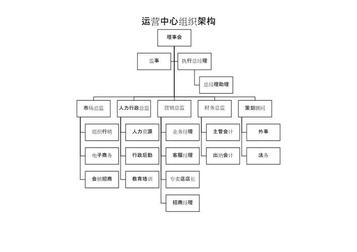 成熟的电商运营团队组织架构由哪些构成(一)