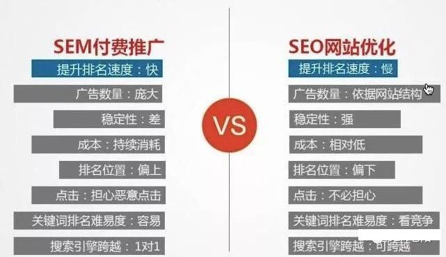 SEO和SEM的区别：搜索引擎优化与搜索引擎营销的差异