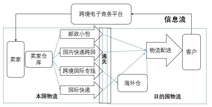 跨境电商物流方式主要有哪些?各有什么特点?