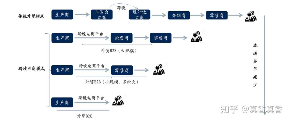 跨境电商的模式有哪几种?