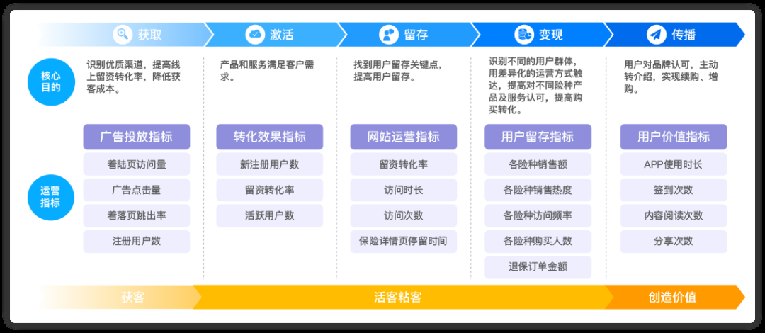 保险的互联网运营模式是怎样的