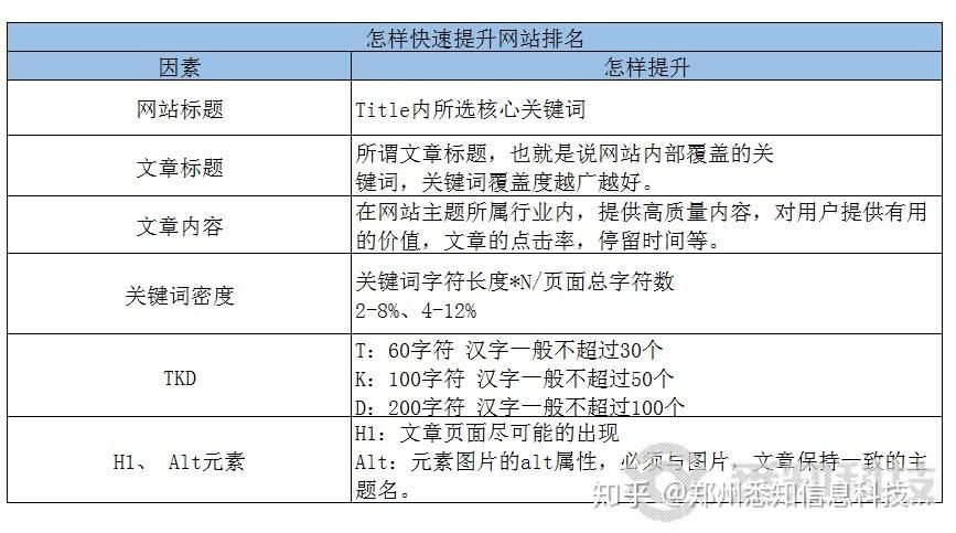 如何提高网站排名