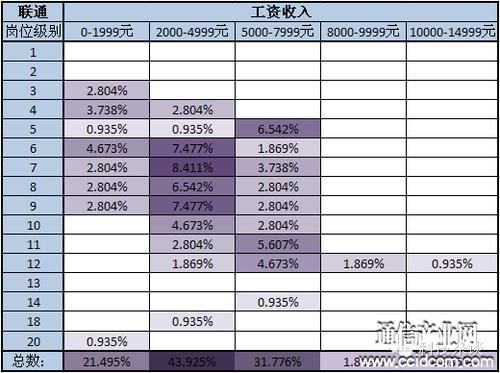 联通产业互联网大数据产品经经理工资待遇怎么样