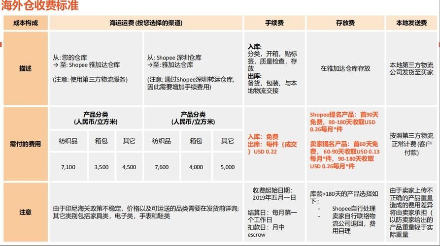 有哪些 shopee 电商的运营建议可以分享给新手?