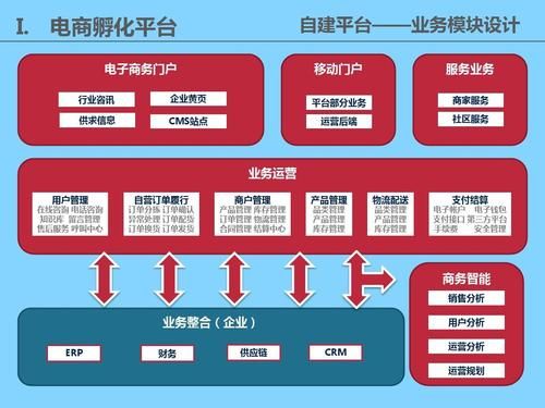 上海电商创业孵化基地?