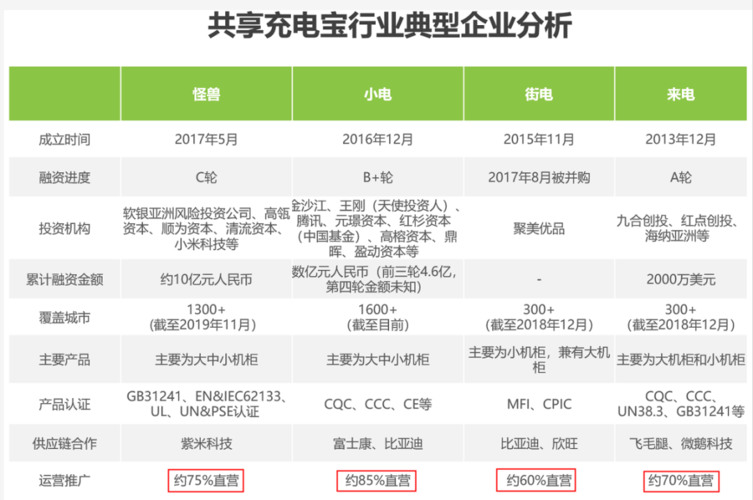 怪兽充电宝怎么做代理共享充电宝代理商赚钱的方式?