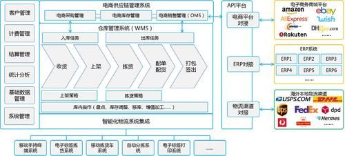 我国企业开展电子商务物流的模式主要有哪几种