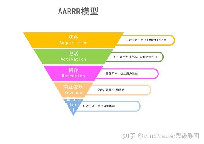 转化漏斗分析的三个要点是