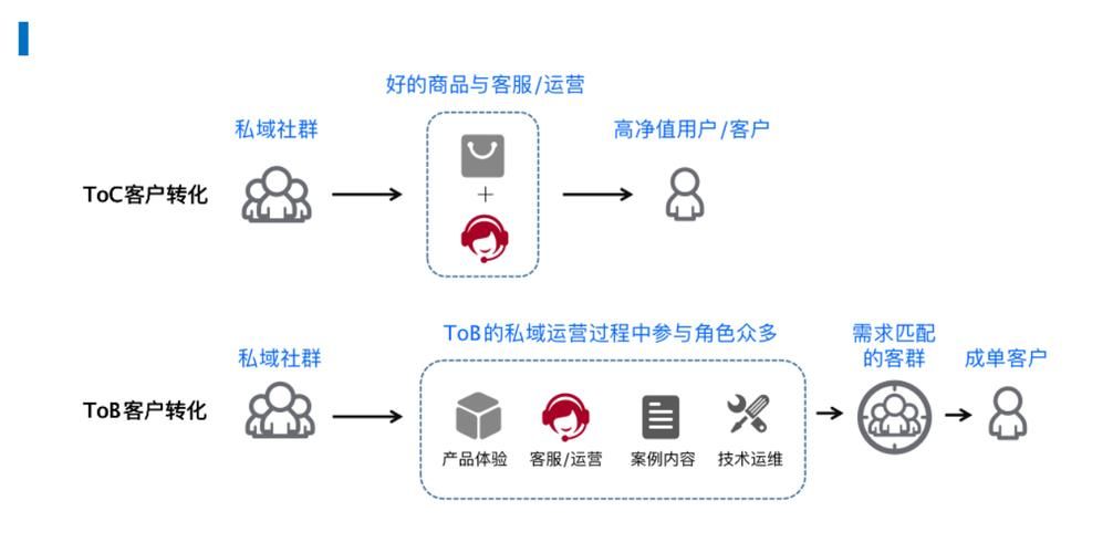 如何做好Toc品牌得营销?