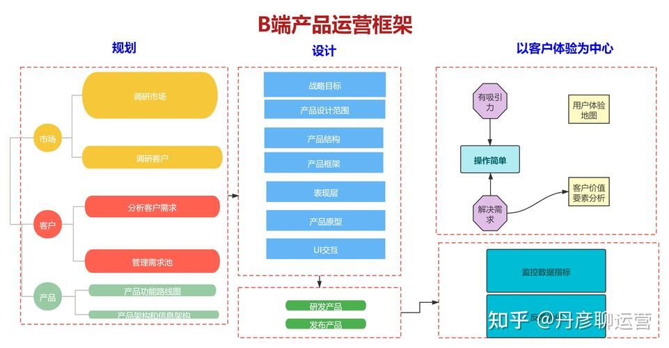 产品运营和平台运营的区别在哪里?