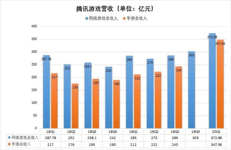 腾讯运营的大型游戏 每天在线人数 排行