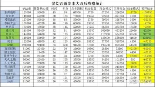 梦幻西游2商会开店中的基础营运资金