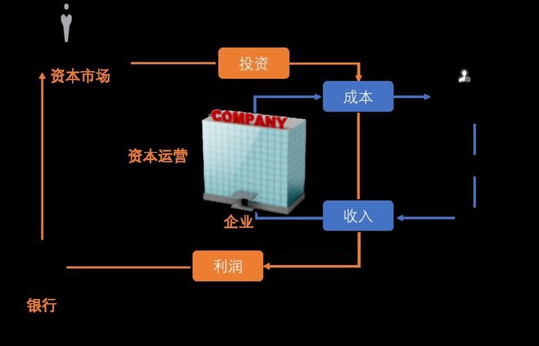 资本运营与商品经营的区别