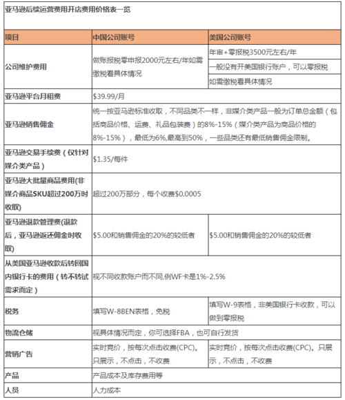 做亚马逊店铺需要多少资金