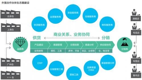 在互联网运营中渠道运营主要包括