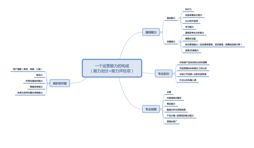 新媒体运营六个营销模型